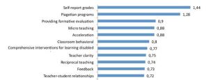 Teaching practices with the greatest effect size according to Hattie.